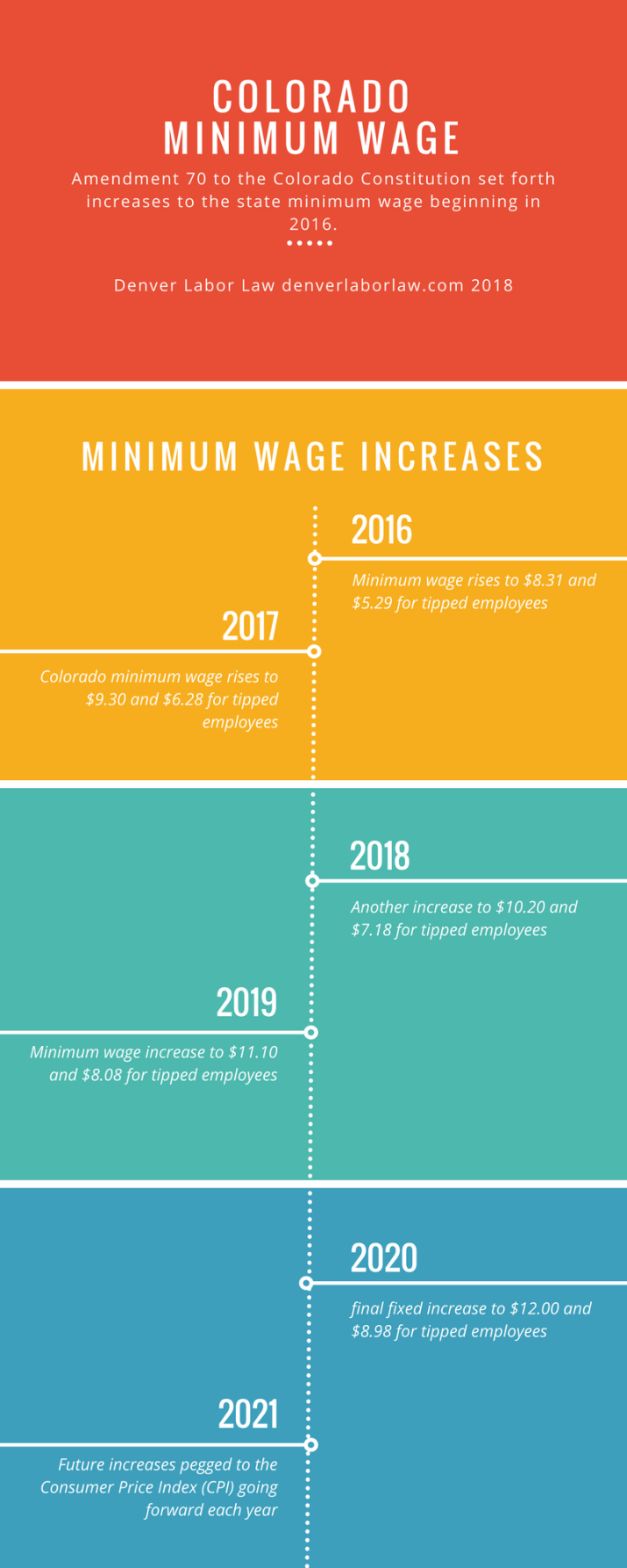 Colorado minimum wage increases